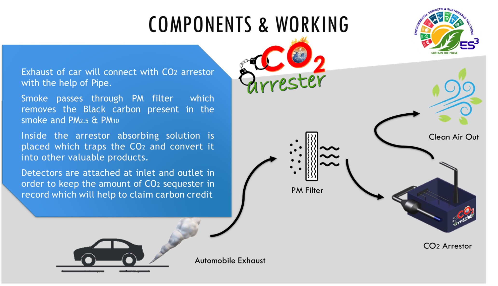 Figure 1: Schematic Diagram of CO2 Arrestor components and its functions