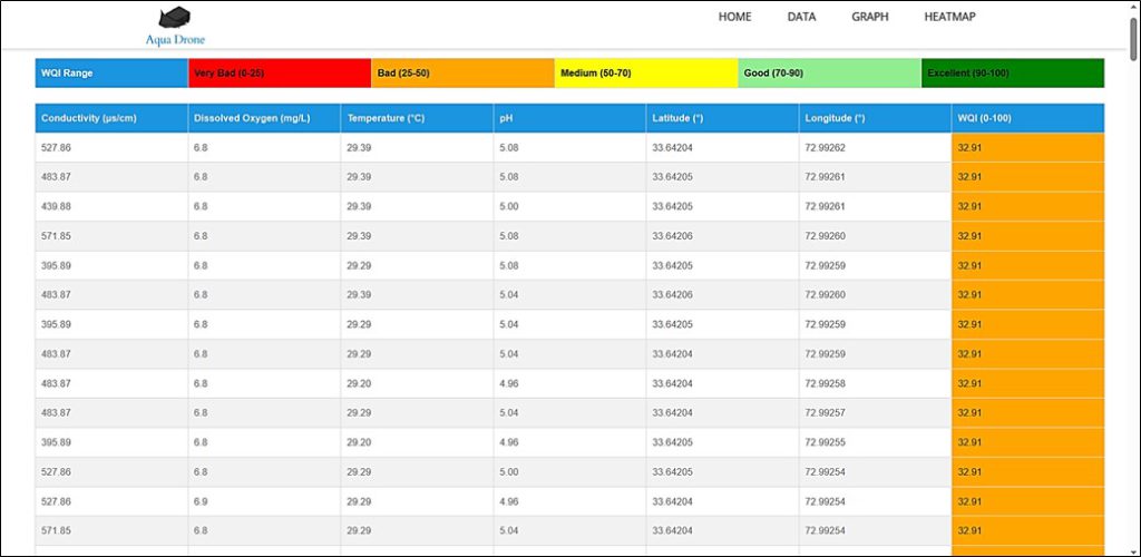 Figure 3: Web portal displaying water quality data