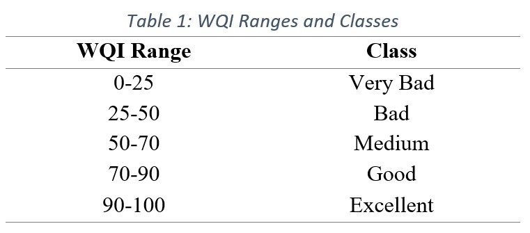 Table 1: WQI Ranges and Classes