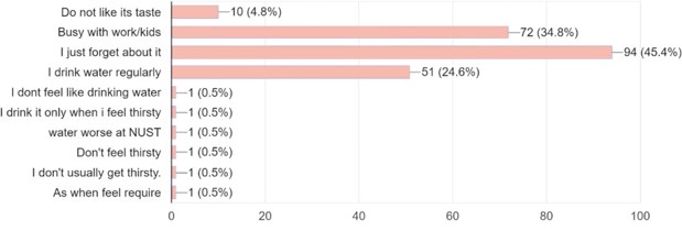 Figure 1: What are the reason behind not drinking water regularly?