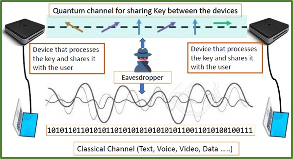Figure 1: Working Mechanism of Quantum Key Distribution based encryption system