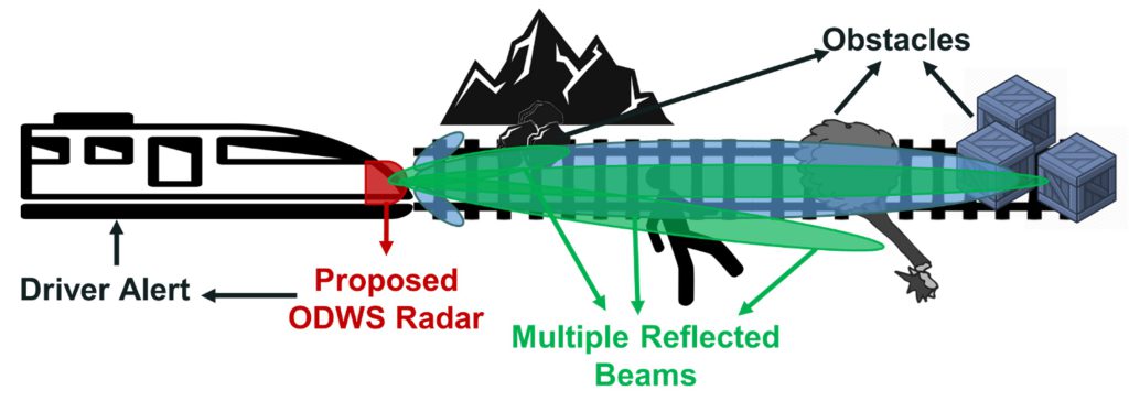 Figure 2: Conceptual operation of Radar as part of ODWS