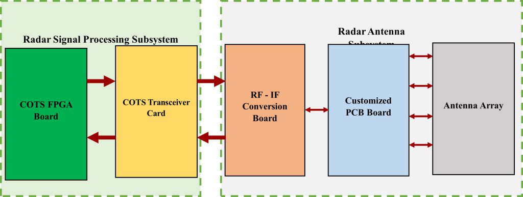 Figure 3: System Level Block Diagram of SafeRail Radar