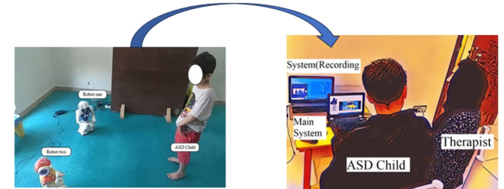 Figure 1: The transition of technology from Robot to Robot Inspired Web Therapy for treatment of ASD