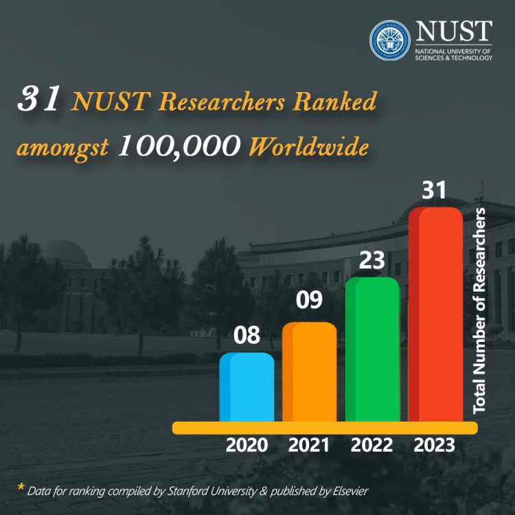 Global accolades for NUST researchers: 31 stand among top 2%