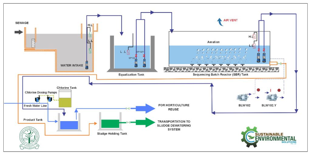 Figure 2: Process flow chart-working mechanism of sewage water treatment plant