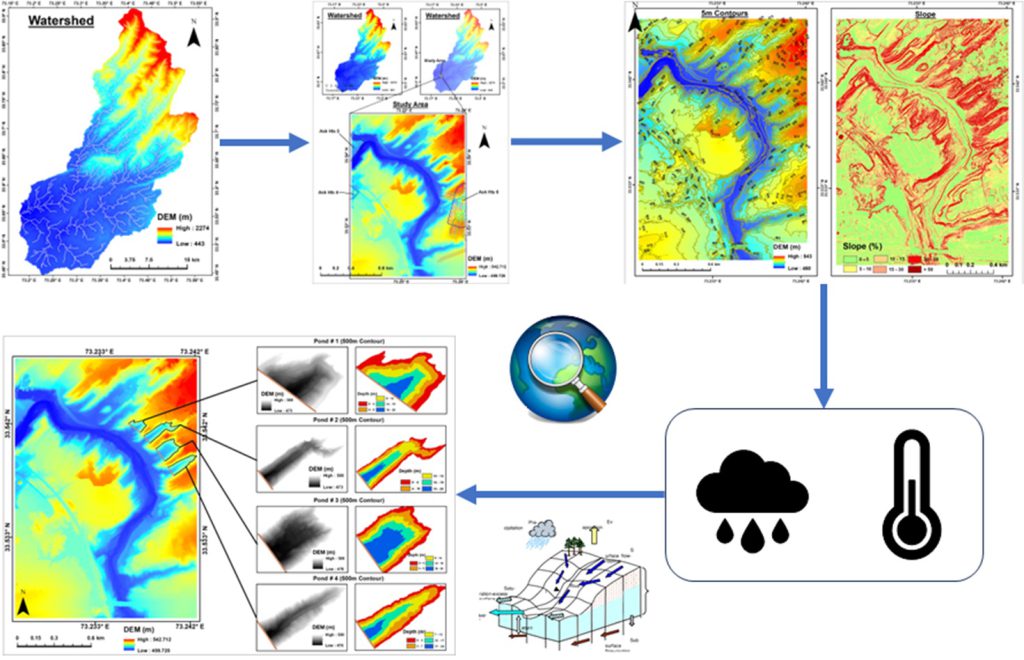 Figure 1: Flow of hydrology study for urban water conservation