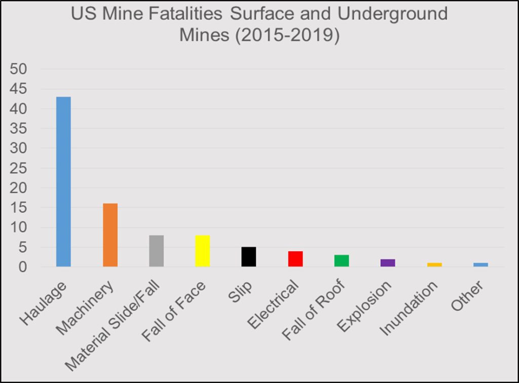 Figure 1: Number of Causalities and Major Causes (2015-2019) US Coal Mines (Annual) [1]