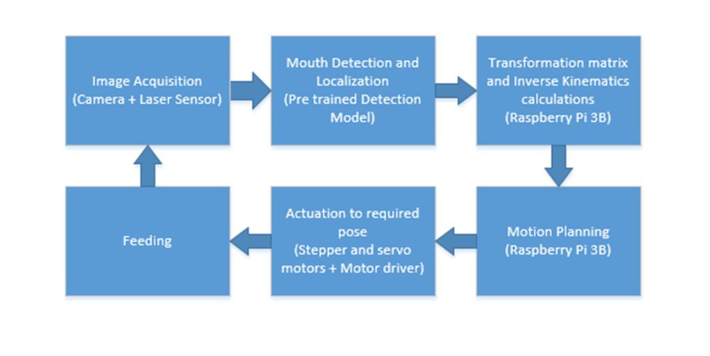 Figure 2: Working Flow of Assistive Feeding System