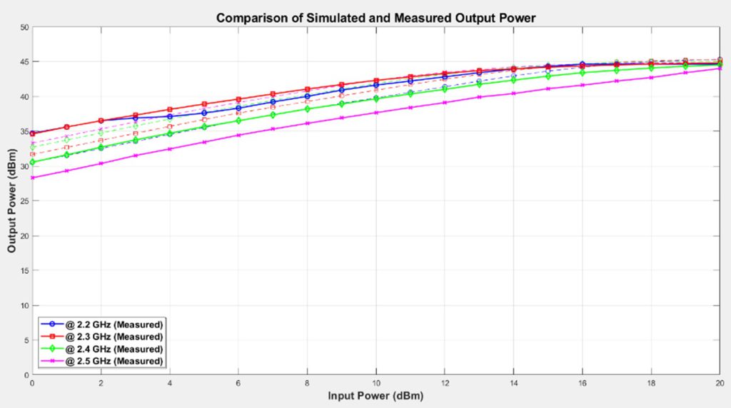 Figure 4: Output Power vs Input Power