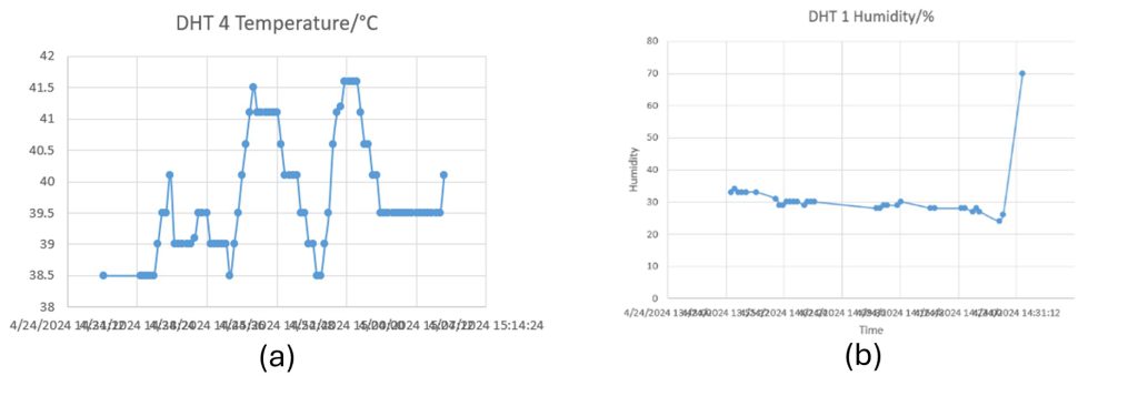 FIgure 4: (a) 2 hours Temperature Data of bridge, and (b) 2 hours Humidity Data of bridge