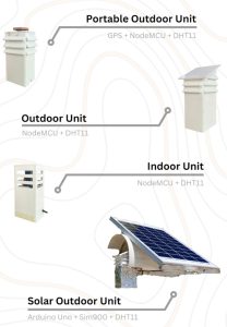 Figure 1: A collection of images of our field units. The sensors are mounted inside, a set of locally developed Stevenson’s screens. Indoor, and units near a power supply, are connected to a 5v adapter, while remote units have an independent battery and a solar power charging unit