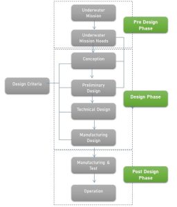 Figure 2: Design Phases of AQUABOT