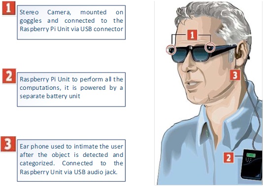 Figure 2: Illustration of end product