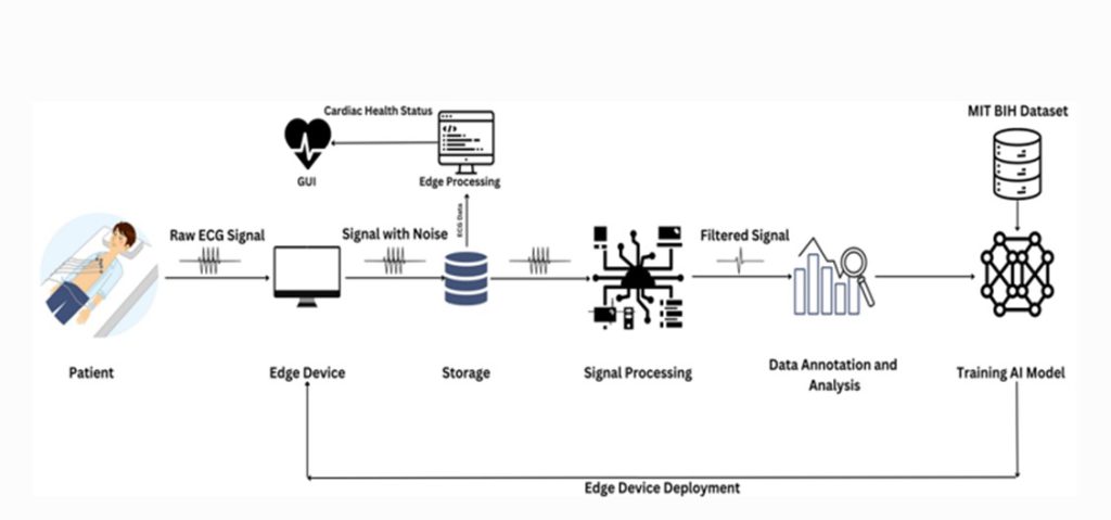 Figure 3: Architecture of TeleCardio