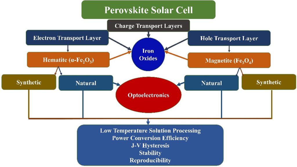 Figure 3: Iron oxides’ application in Perovskite Solar Cells