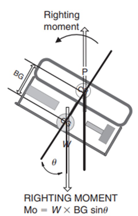 Figure 4: Righting Moment of ROV