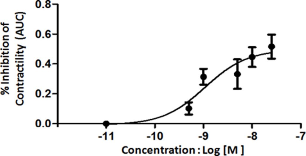 Figure 4: The concentration–response curve demonstrates uterorelaxant effect of the increasing concentrations of visfatin (500pM–25nM) on spontaneous induced contractions