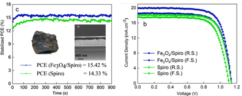 Figure 5: Utilization of Natural Magnetite (Fe3O4) in HTL of Perovskite Solar Cells. a) Solar cell cross section. b) Solar cell IV curves. c) Stability plot of solar cells. For detail, see: DOI: 10.1039/D3YA00014A