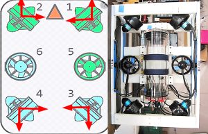 Figure 5: Thrusters’ layout of AQUABOT