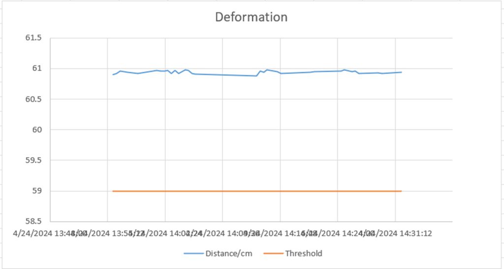 Figure 5: Ultrasonic Sensor reading with pre-defined threshold 