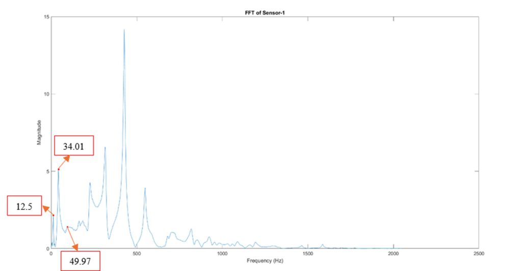 Figure 6: FRF Results of sensor 1 at day 1