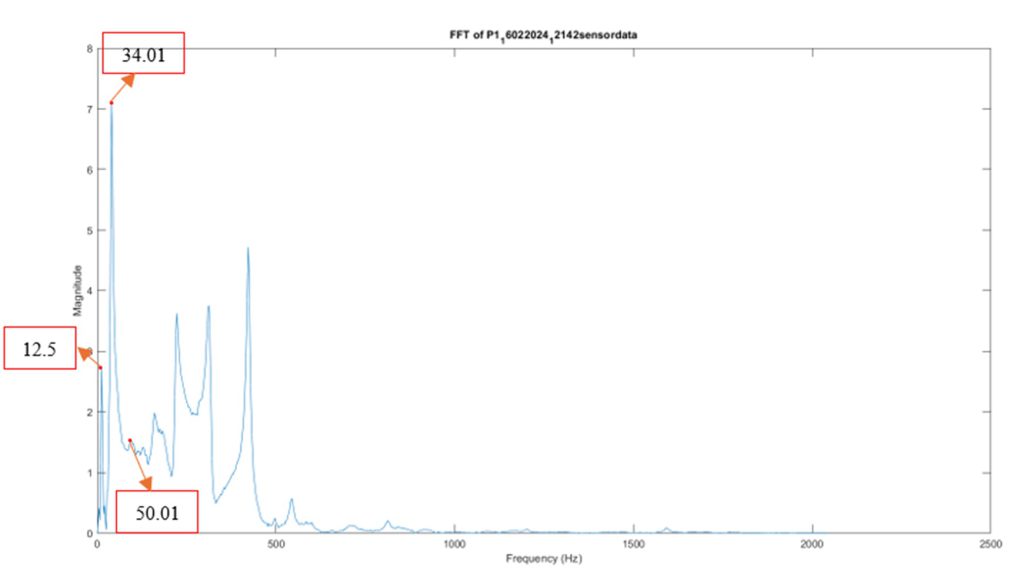 Figure 7: FRF Results of sensor 1 at day 9