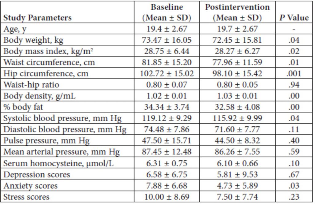 Table 1: Our study found a statistically significant reduction after taking 2g of turmeric daily for producing a significant reduction : (1) in body weight by 1.02 kg (1.39%), with P = .04; (2) in BMI by 0.48 kg/m2 (1.67 %), with P = .02; (3) in WC by 3.89 cm (4.75%), with P = .01; (4) in HC by 4.62 cm (4.50%), with P = .001; (5) in percentage of body fat by 1.76 (5.13%), with P = .00; (6) in SBP by 3.2 mm Hg (2.69%), with P = .04; and (7) in anxiety scores by 3.15 (39.97%), with P = .03