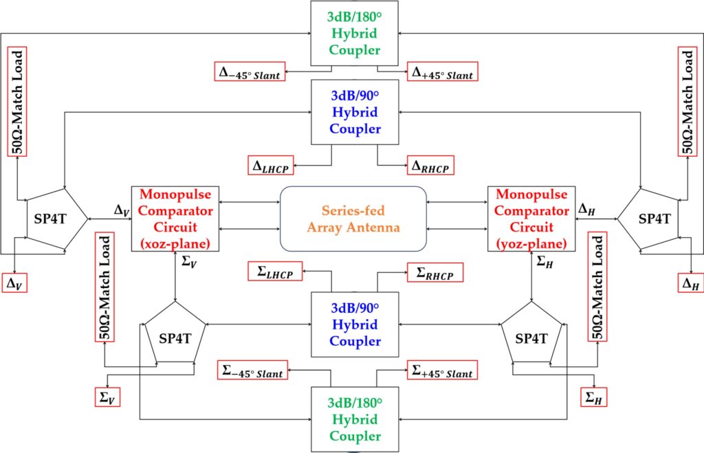 Figure 2: Block diagram of the proposed polarization reconfigurable monopulse antenna system [2]