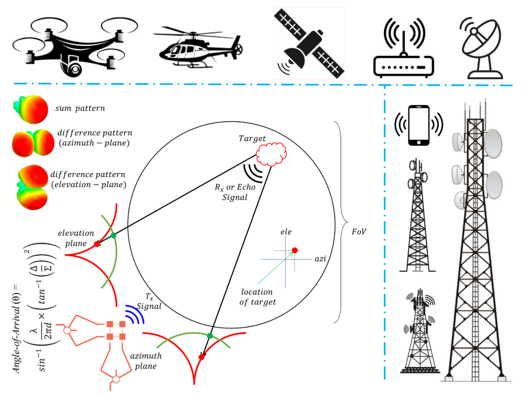 Figure 1: Conceptual Model [2]