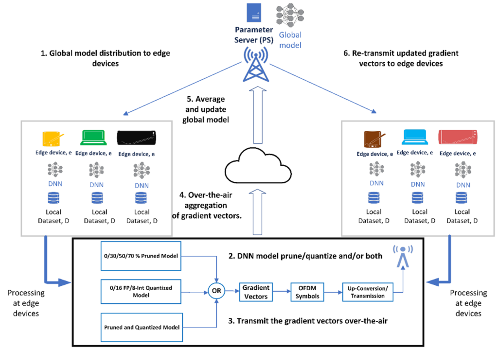 Figure 1: OTA Aggregation in FL