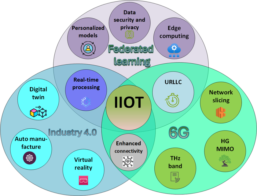  Figure 2: Convergence of FL, IIoT, and 6G: Paving way for smart industries.