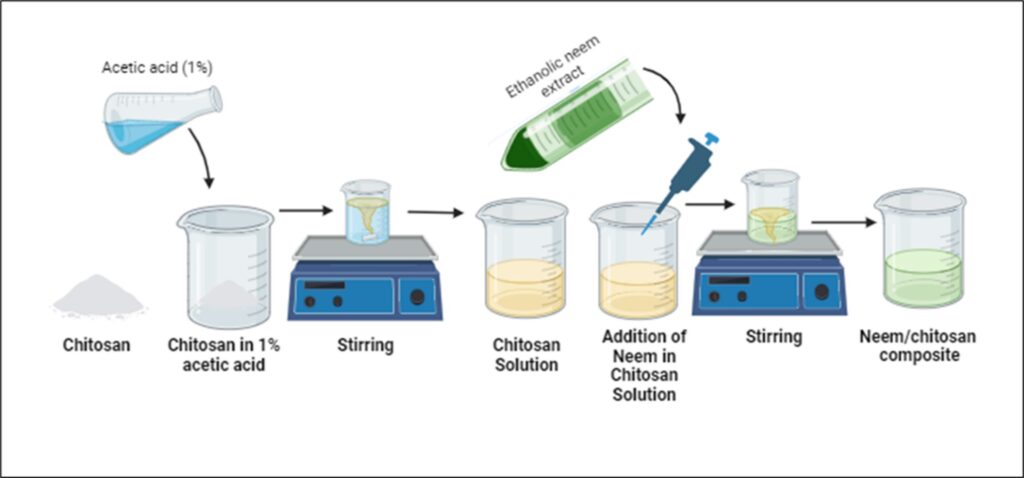 Figure 2: Suture with natural polymer and suitable drug