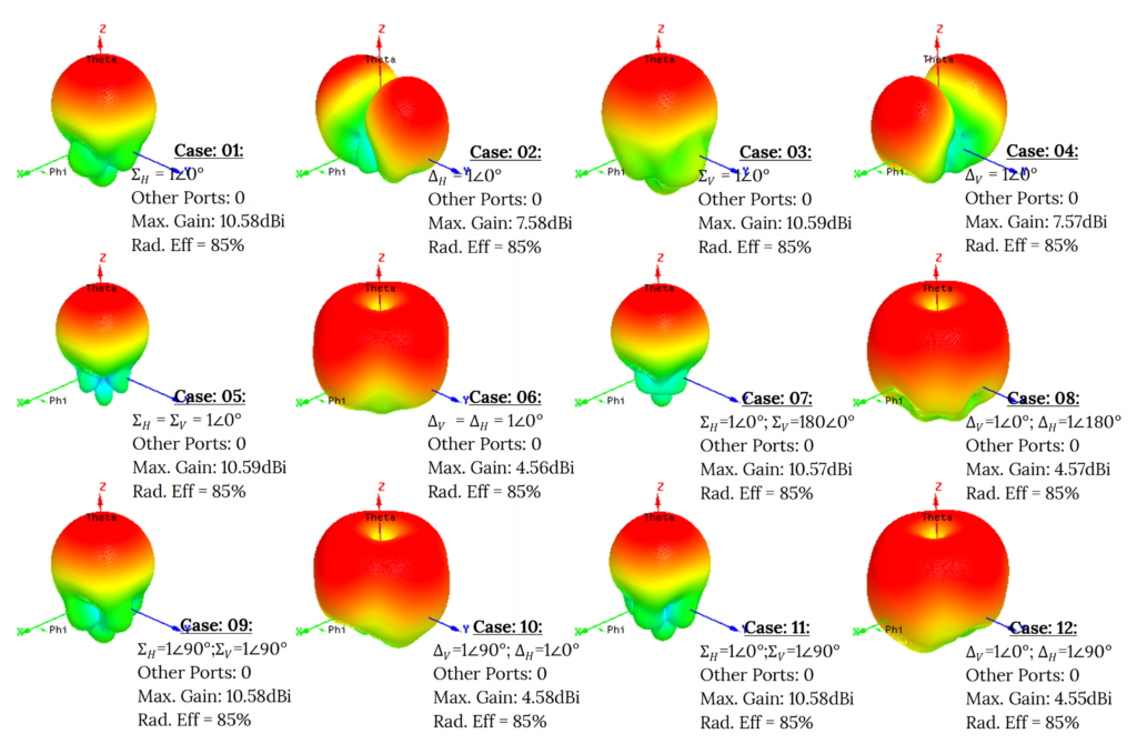 Figure 5: 3D gain plots of Σ– and Δ–patterns at 10 GHz with vertical, horizontal, ±45° slant polarization, LHCP and RHCP