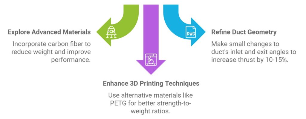 Figure 6: Future work in edf