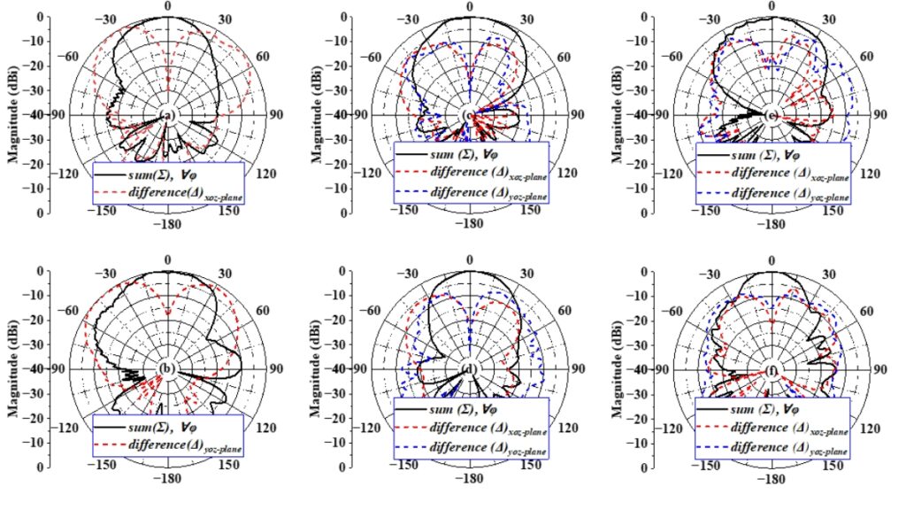 Figure 6: Normalized 2D gain plots (a) in xoz-plane with vertical polarization, (b) in yoz-plane with horizontal polarization; in xoz-plane and yoz-plane with (c) +45° slant polarization, (d) –45° slant polarization (e) LHCP and (f) RHCP [2]