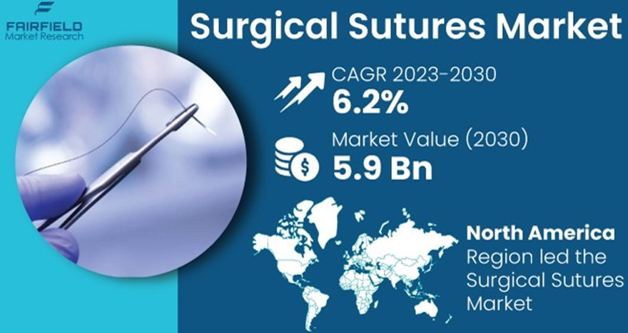 Figure 7: Surgical Sutures Market Size, Trends, Opportunities & Growth Analysis 2030