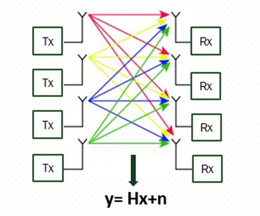 Figure 1: A MIMO System