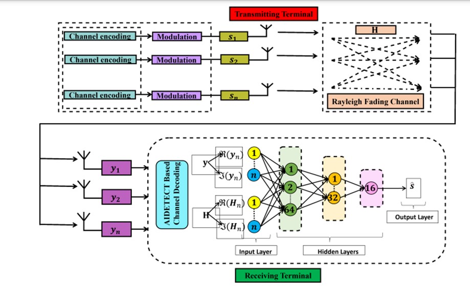 Figure 2: AIDETECT-based MIMO signal detection model