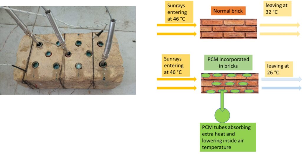 Figure 2: PCM-Incorporated Clay Brick