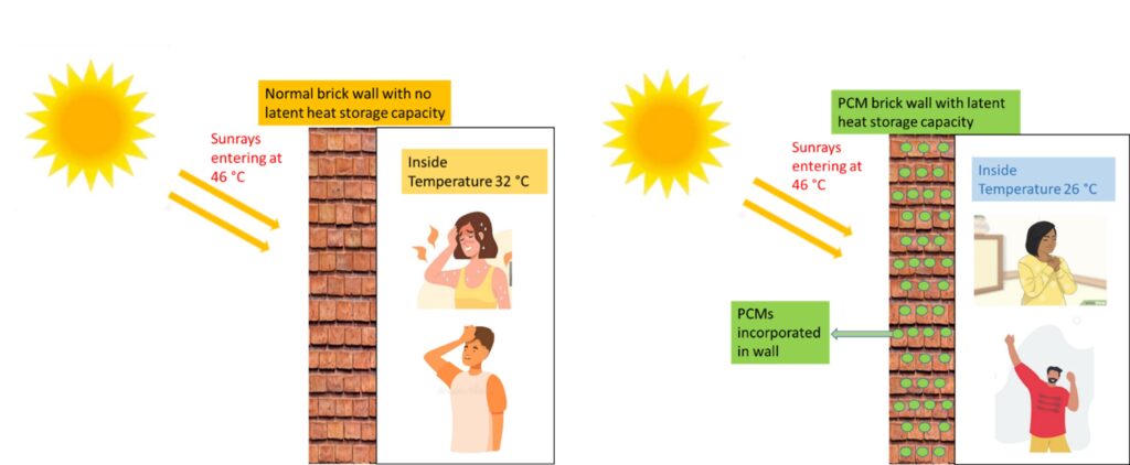 Figure 3: Schematic Diagram indicating PCM Temperature Retention inside Building