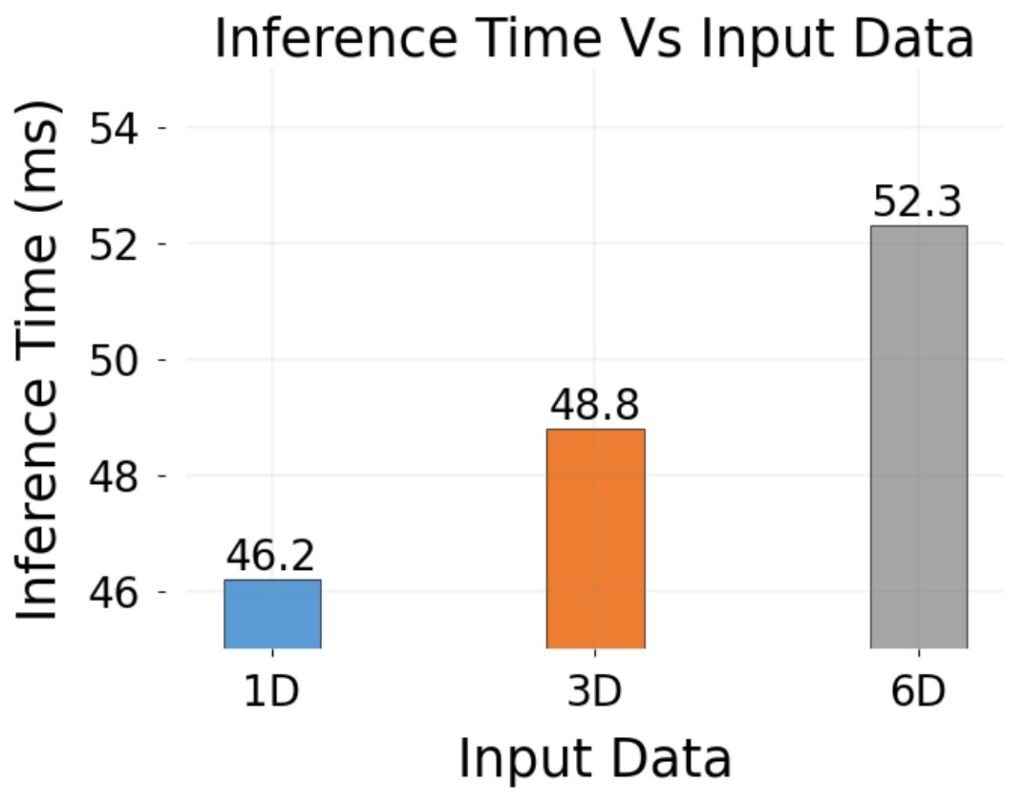 Figure 2: The system's inference time in milliseconds