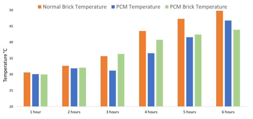 Figure 4: Temperature Difference of Normal Brick, PCM Temperature, PCM Brick 