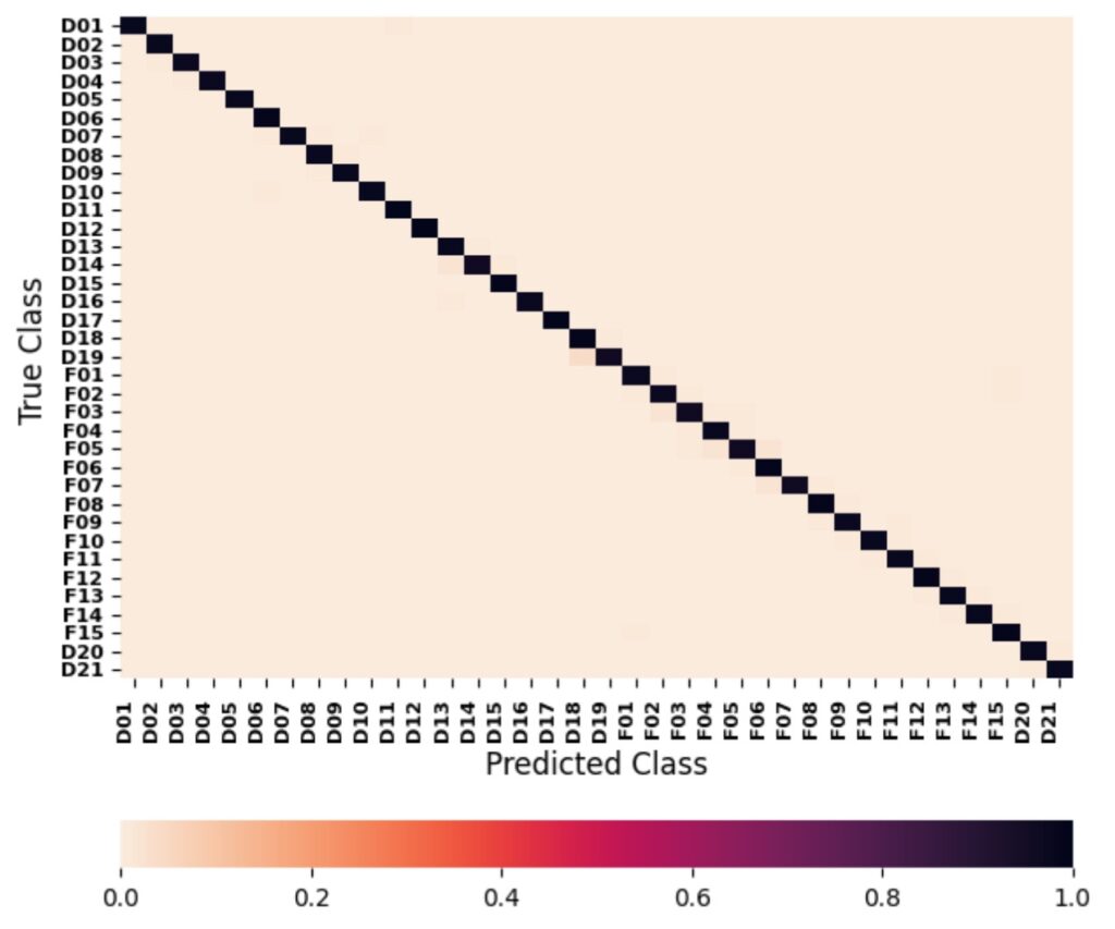 Figure 3: Confusion matrix computed with 6-D input signal. The average accuracy remained at 98%