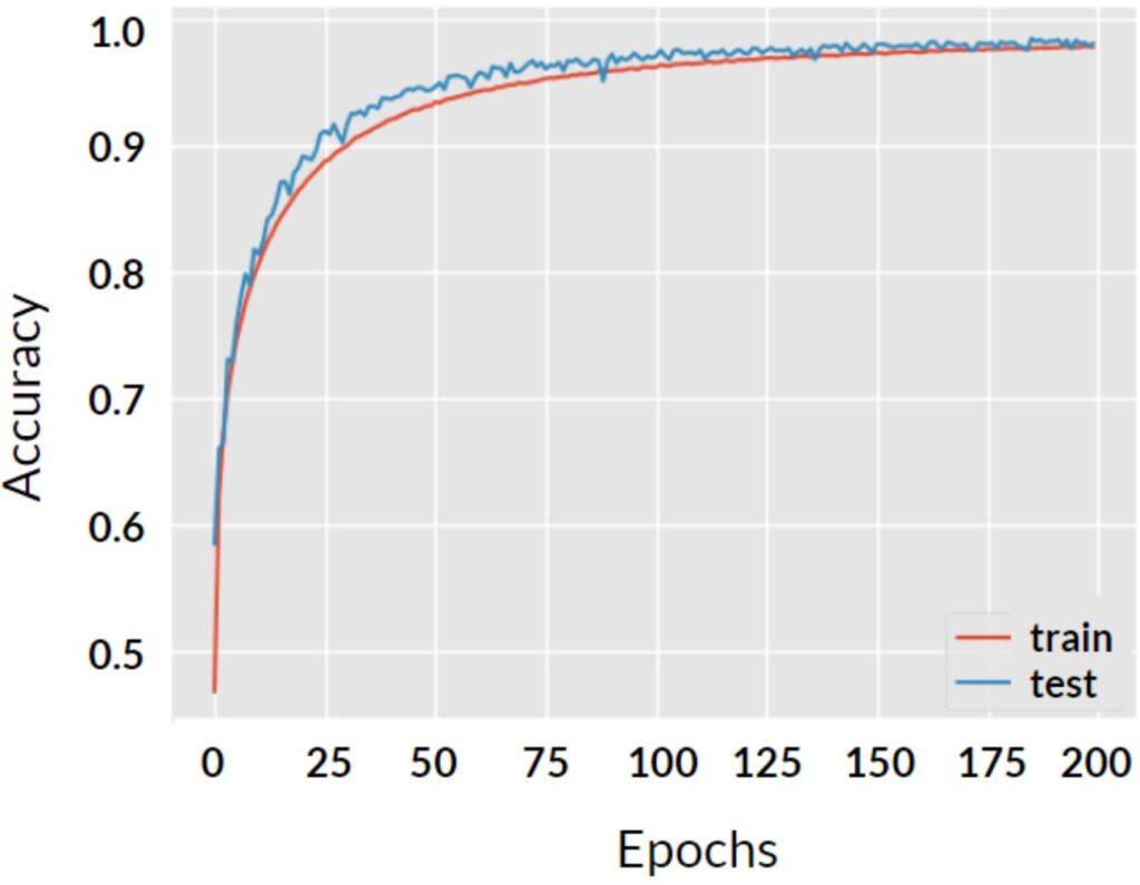 Figure 4: Curves illustrating accuracy and loss during the train and test phase exhibit a good fit, achieving an average accuracy of 98%