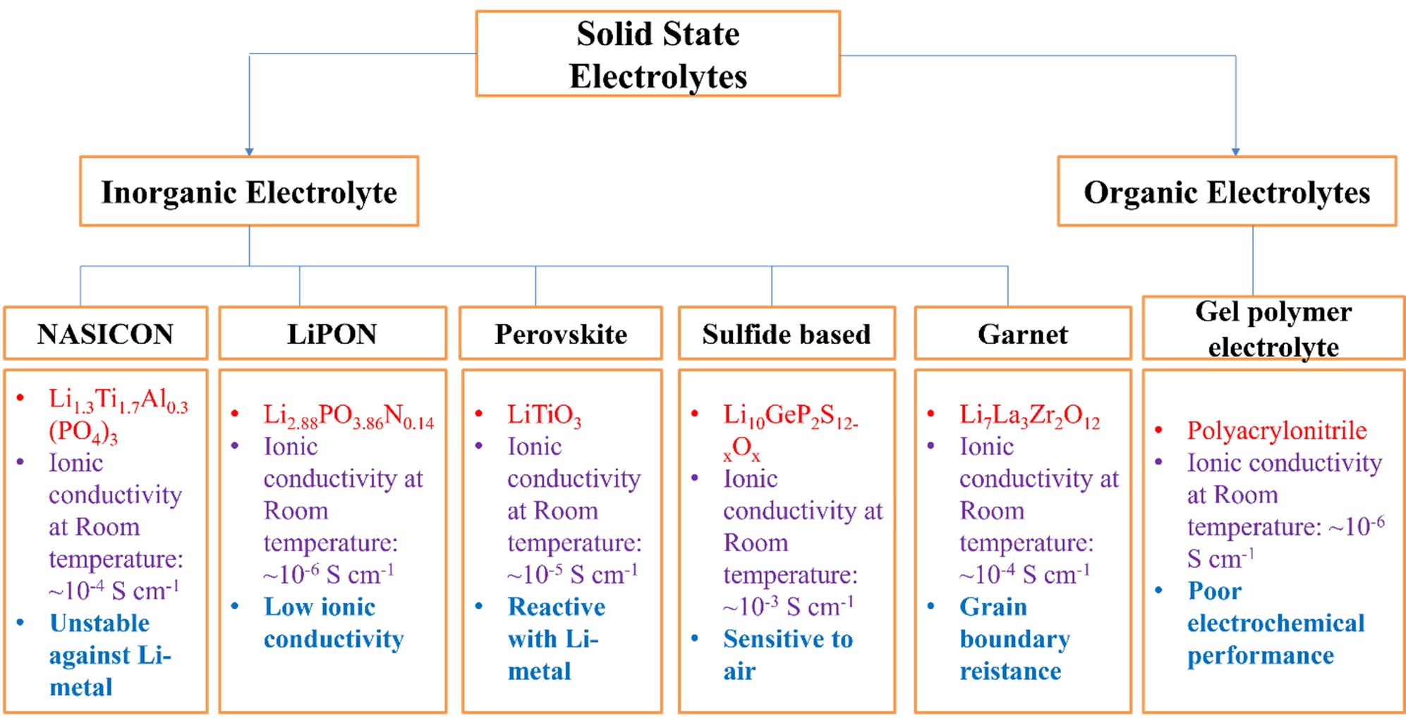 Figure 1: Types of solid-state electrolytes