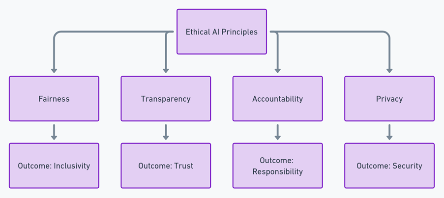 Figure 1: Core Principles of Ethical AI 