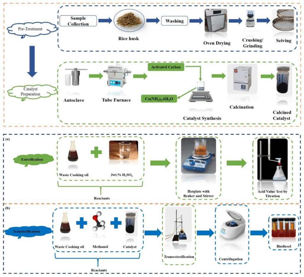 Figure 2: Schematic representation of the research work