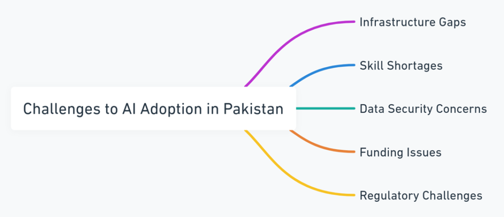 Figure 2: Challenges to AI Adoption in Pakistan