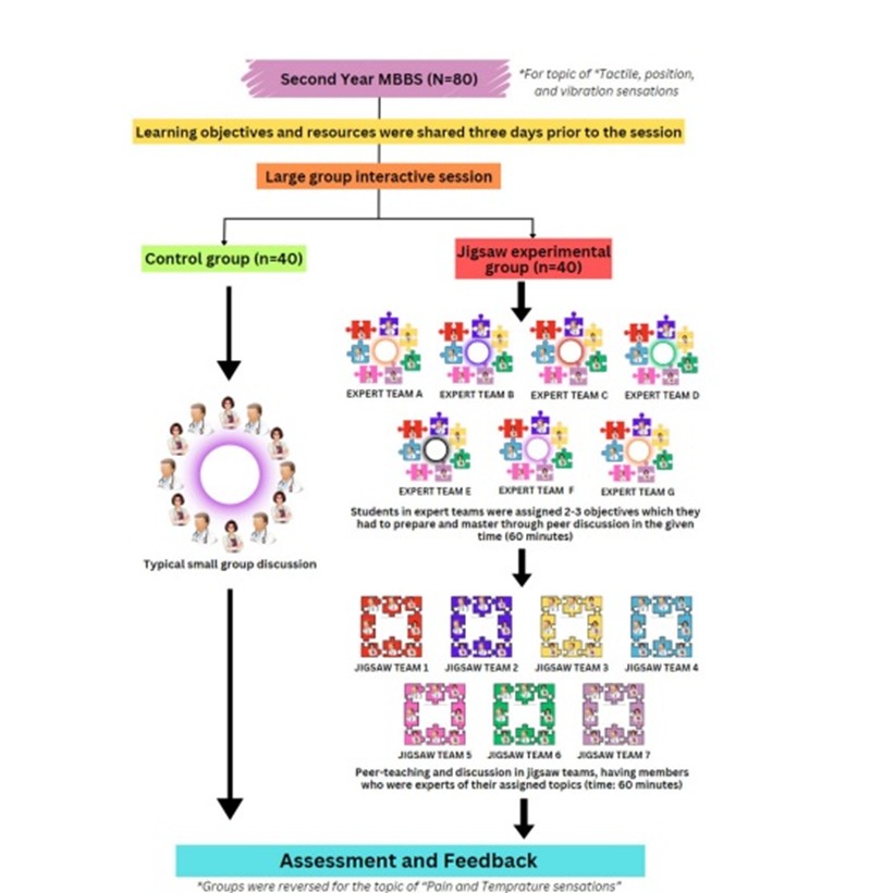 Figure 2: Methodology applied among medical students